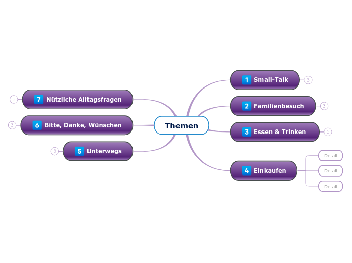 Themen - Mindmap