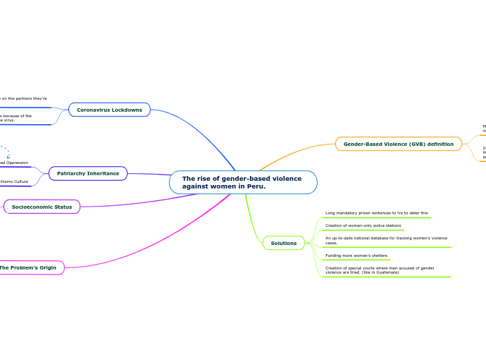 The rise of gender-based violence against ...- Mind Map