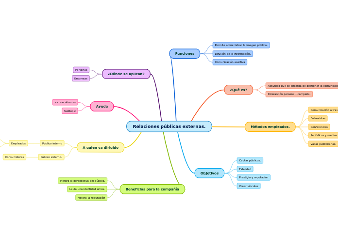 Relaciones públicas externas.
