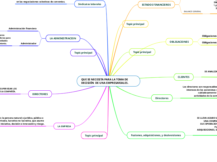 QUE SE NECESITA PARA LA TOMA DE DECISIÓ...- Mapa Mental
