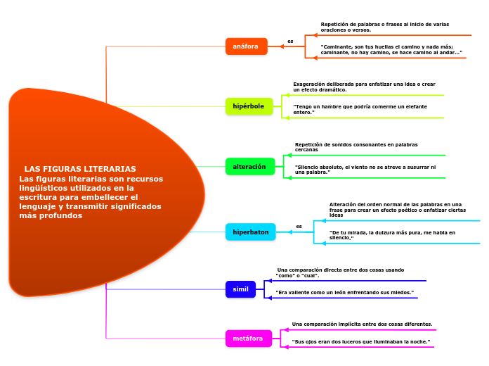   LAS FIGURAS LITERARIAS 
Las figuras literarias son recursos lingüísticos utilizados en la escritura para embellecer el lenguaje y transmitir significados más profundos