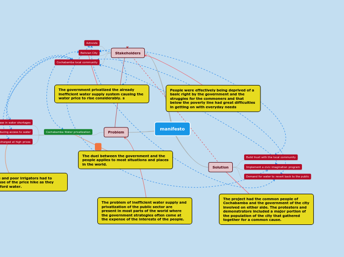 manifesto - Mind Map