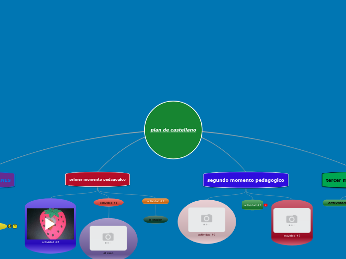 plan de castellano - Mapa Mental