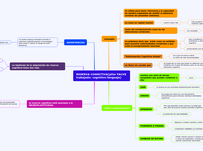 RESERVA COGNITIVA(pilar FACVE trabajado...- Mapa Mental