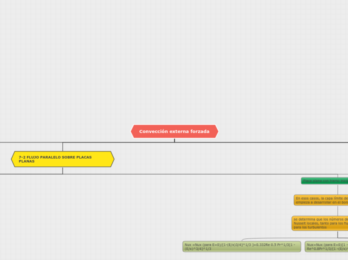 Convección externa forzada - Mapa Mental