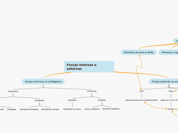 Forças internas e externas- Nicolas