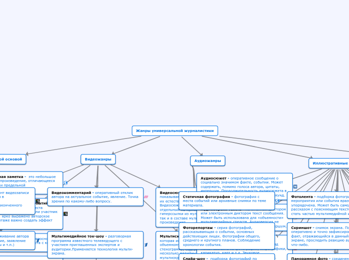 Жанры универсальной журналистики - Мыслительная карта