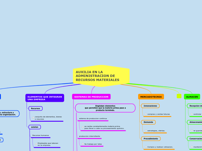 AUXILIA EN LA ADMINISTRACION DE RECURSOS MATERIALES