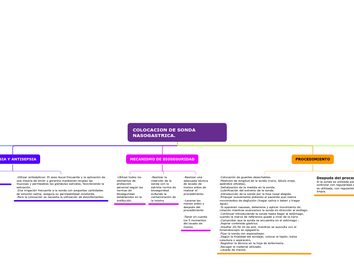 COLOCACION DE SONDA NASOGASTRICA. - Mapa Mental