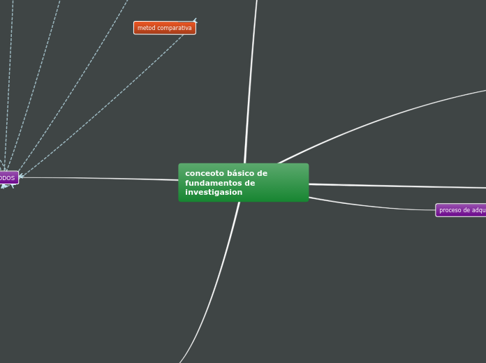 conceoto básico de fundamentos de investigasion