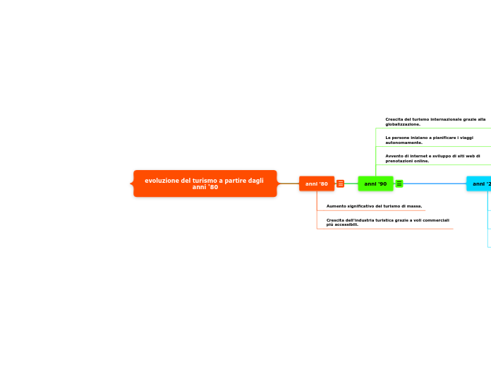 evoluzione del turismo a partire dagli anni '80