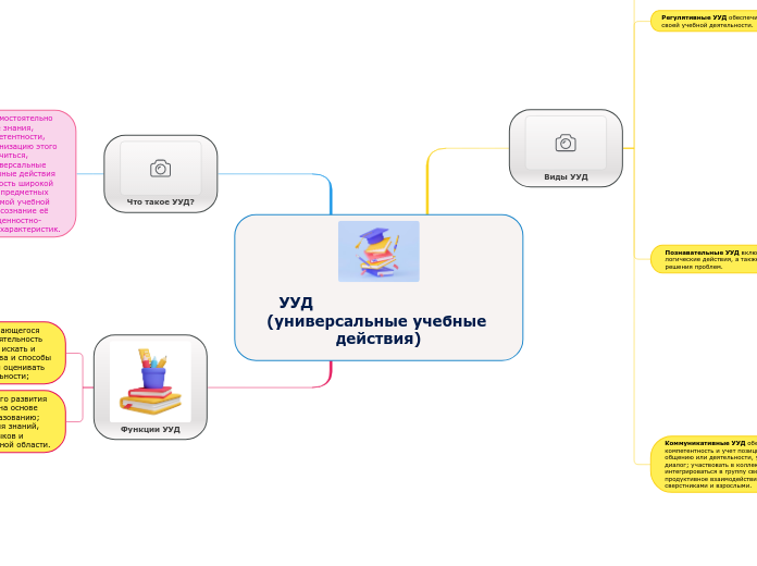 УУД                                 (универсальные учебные действия)