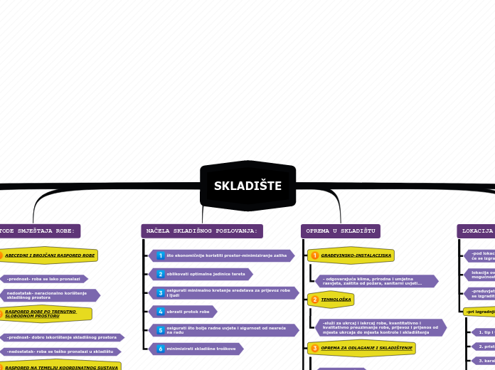 SKLADIŠTE - Mind Map