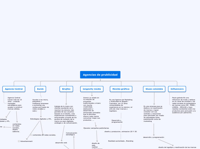 Agencias de prublicidad - Mapa Mental