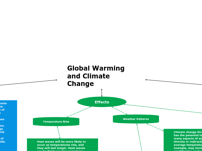 Global Warming and Climate Change