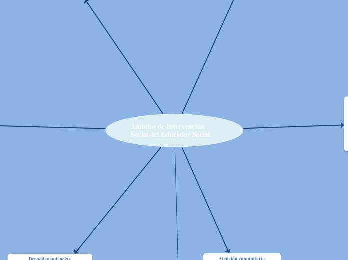 Ámbitos de Intervención Social del Educ...- Mapa Mental