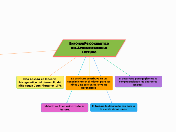 Enfoque Psicogenetico del Aprendizaje de la Lectura