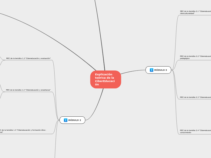 Explicación teórica de la CiberEducación