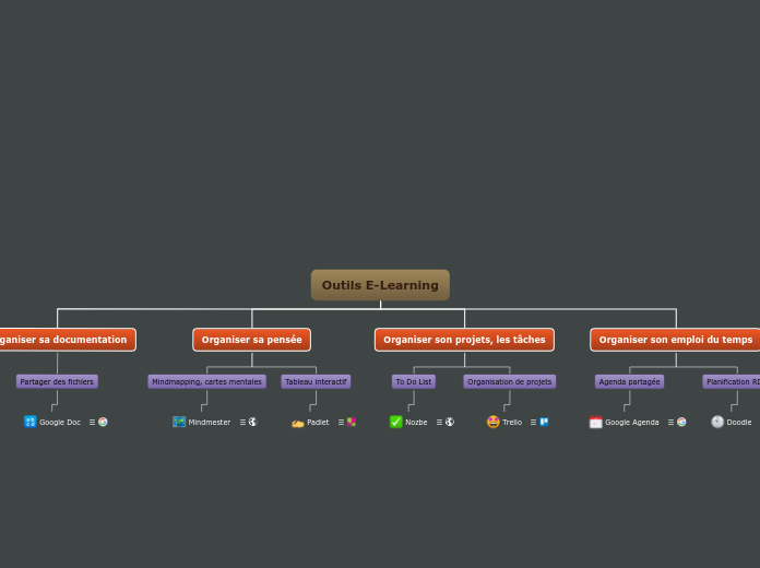 Outils E-Learning - Carte Mentale