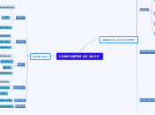 COMPONETES DE UN PC - Mapa Mental