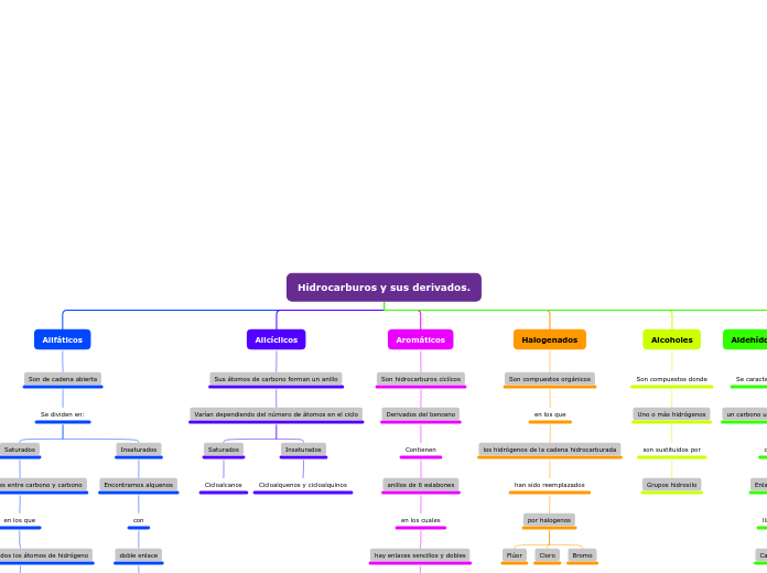 Hidrocarburos y sus derivados. - Mapa Mental