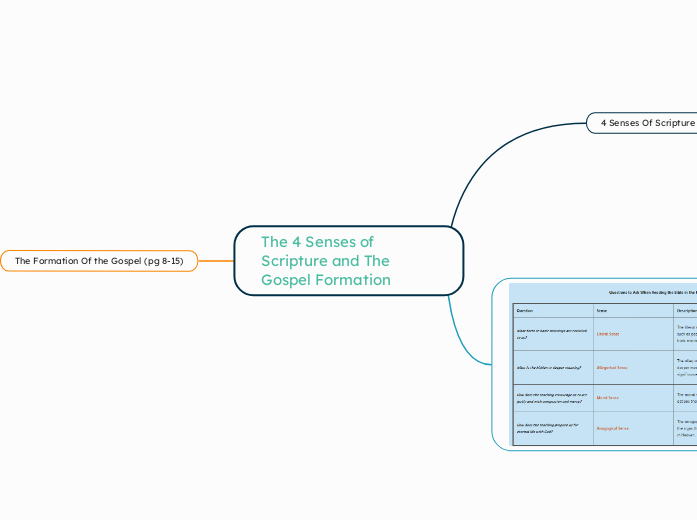The 4 Senses of Scripture and The Gospel Formation