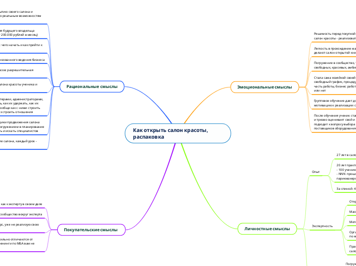 Как открыть салон красоты, распа...- Мыслительная карта