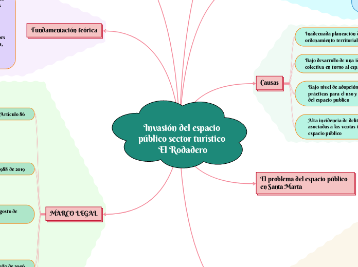 Invasión del espacio público sector tur...- Mapa Mental