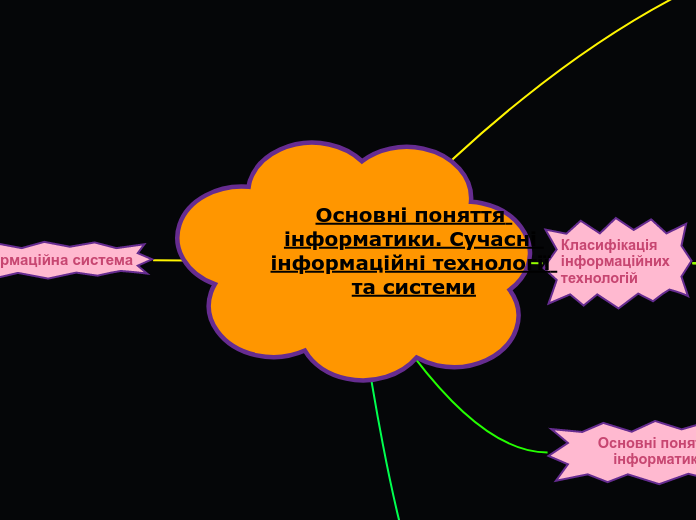 Основні поняття інформатики. Сучасні інформаційні технології та системи