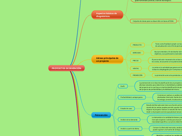 PROYESCTOS DE INVENCIÓN - Mapa Mental