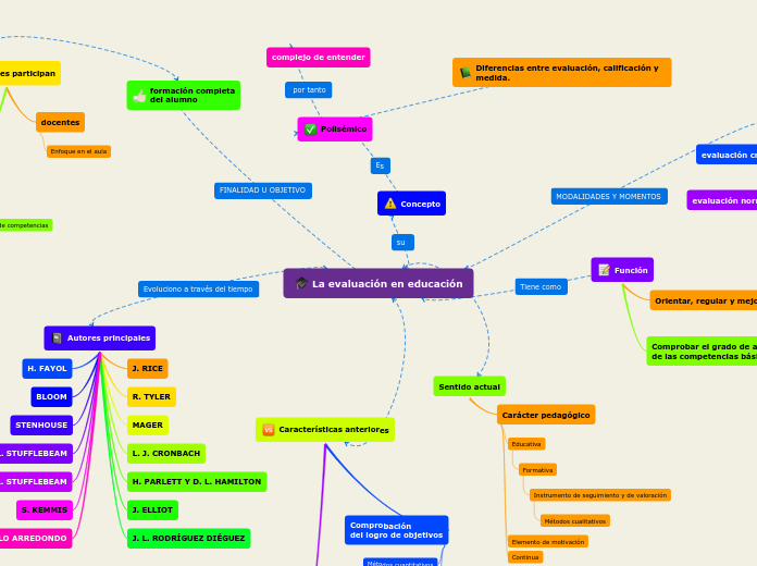 La evaluación en educación - Mapa Mental