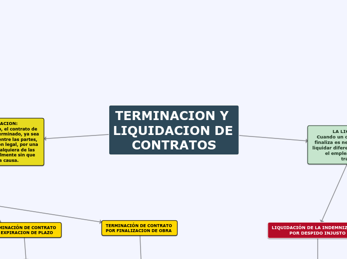 TERMINACION Y LIQUIDACION DE CONTRATOS