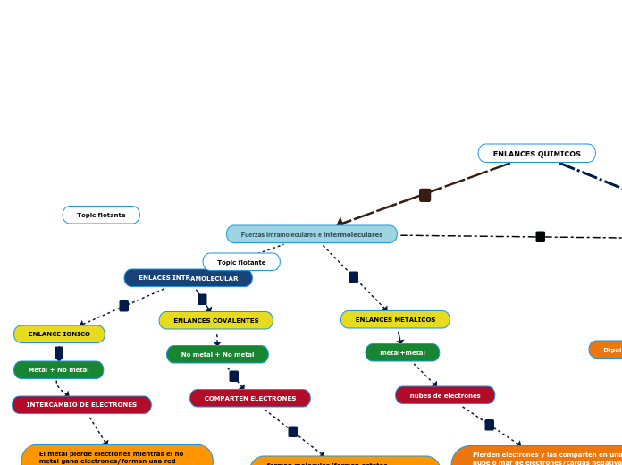 Fuerzas intramoleculares e intermolecul...- Mapa Mental