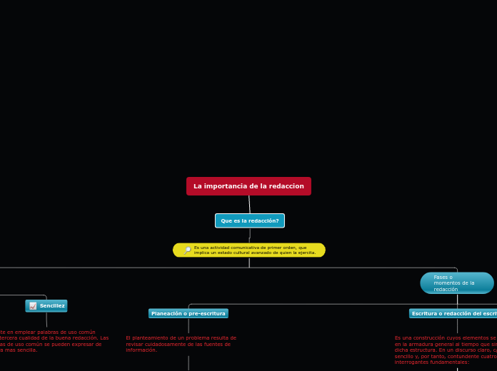 La importancia de la redaccion - Mapa Mental