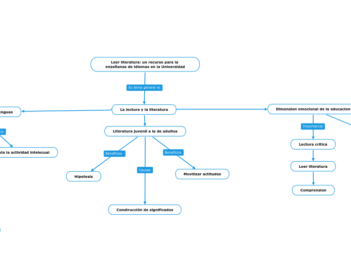 Leer literatura: un recurso para la ens...- Mapa Mental