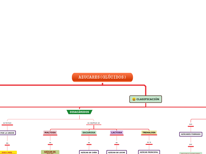AZUCARES(GLÚCIDOS) - Mapa Mental