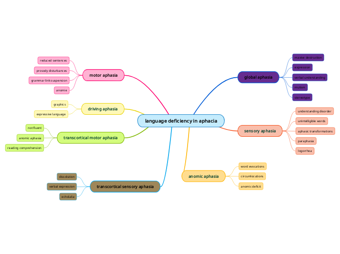 language deficiency in aphacia