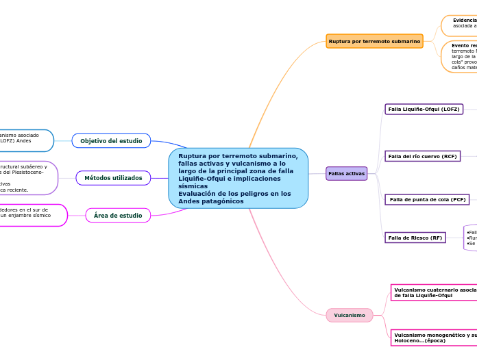 Ruptura por terremoto submarino, fallas...- Mapa Mental