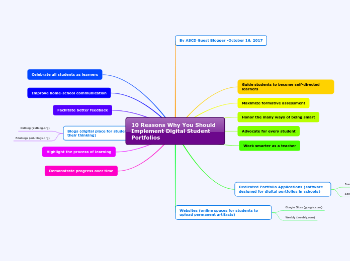 10 Reasons Why You Should Implement Digital Student Portfolios