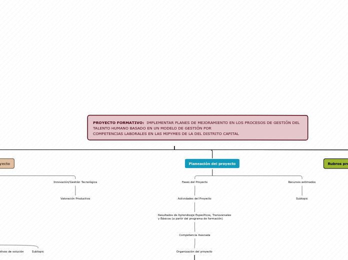 PROYECTO FORMATIVO:  IMPLEMENTAR PLANES...- Mapa Mental