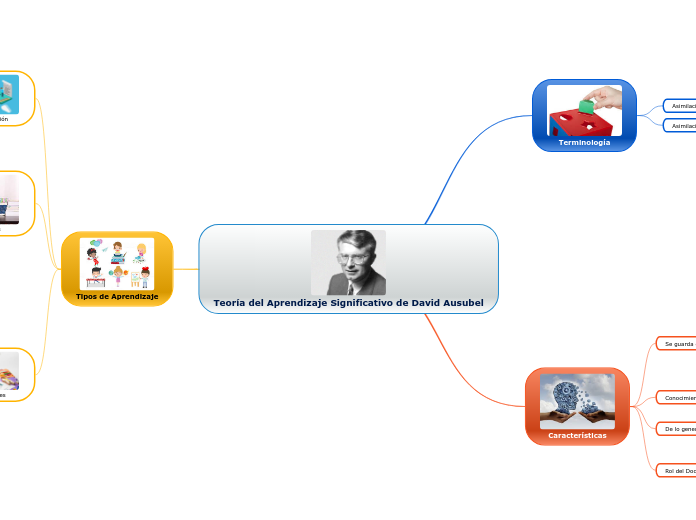 Teoría del Aprendizaje Significativo de David Ausubel