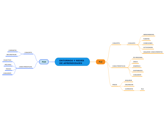 ENTORNOS Y REDES DE APRENDIZAJES