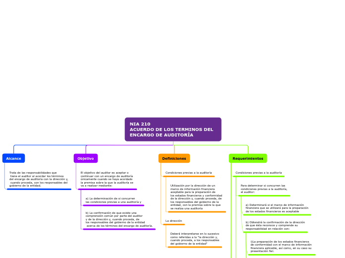 NIA 210
ACUERDO DE LOS TERMINOS DEL ENCARGO DE AUDITORÍA