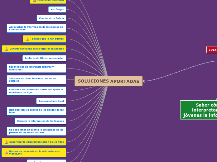 SOLUCIONES APORTADAS - Mapa Mental