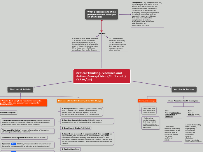 Critical Thinking- Vaccines and Autism Concept Map (Ch. 1 cont.)(8/30/20)