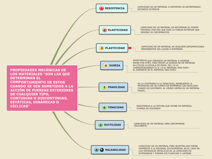 Sample Mind Map