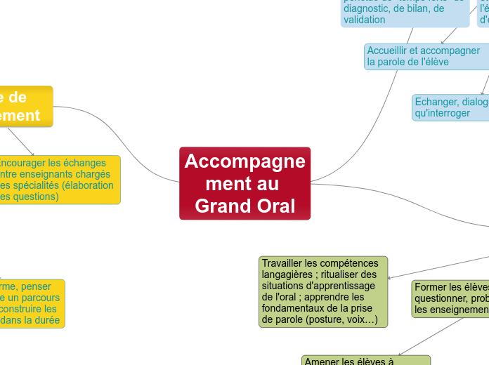 Accompagnement au Grand Oral