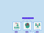 Teories de l'aprenentatge - Mind Map