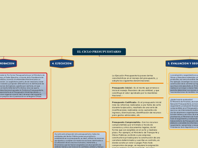 EL CICLO PRESUPUESTARIO - Mapa Mental