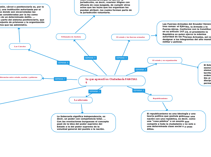 Lo que aprendí en Ciudadanía PARCIAL 4